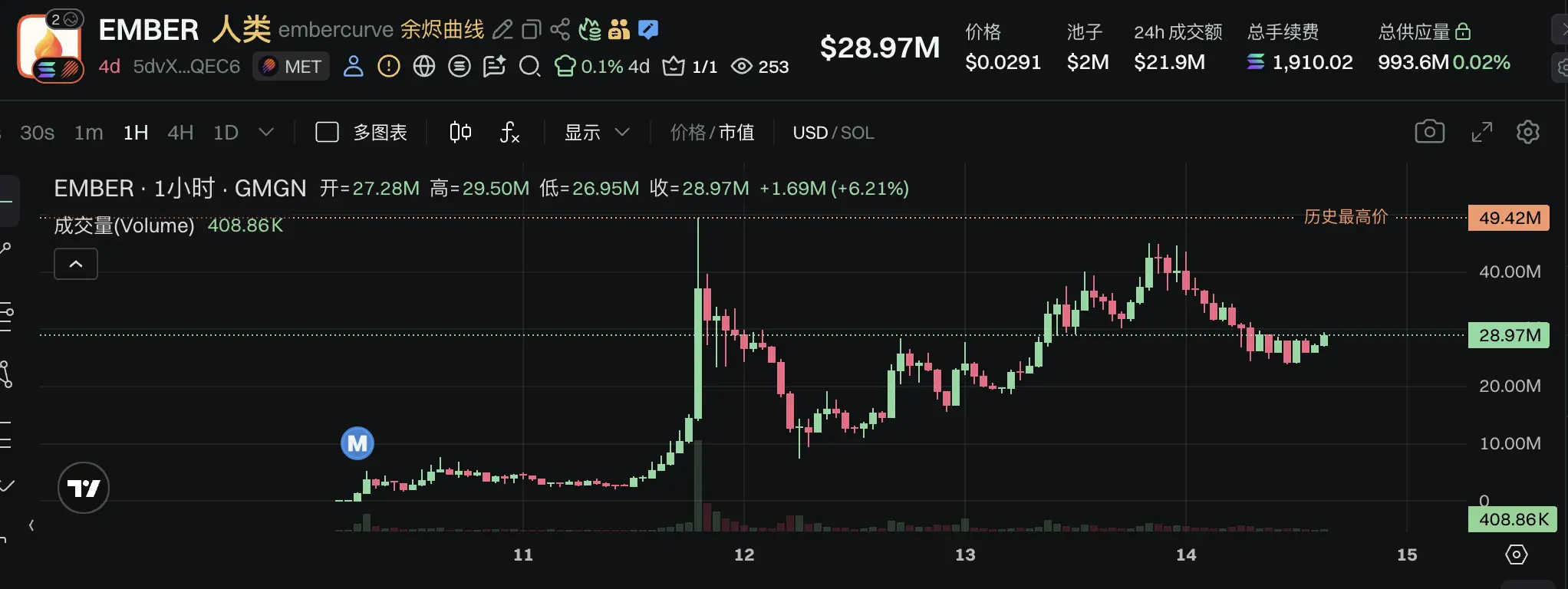 Bonk Guy's weekly shrinkage is 6.35 million USD, and the top spot on the Fomo chart has been overtaken