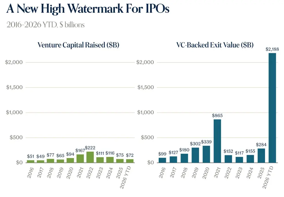 a16z's latest report: Technology has become the