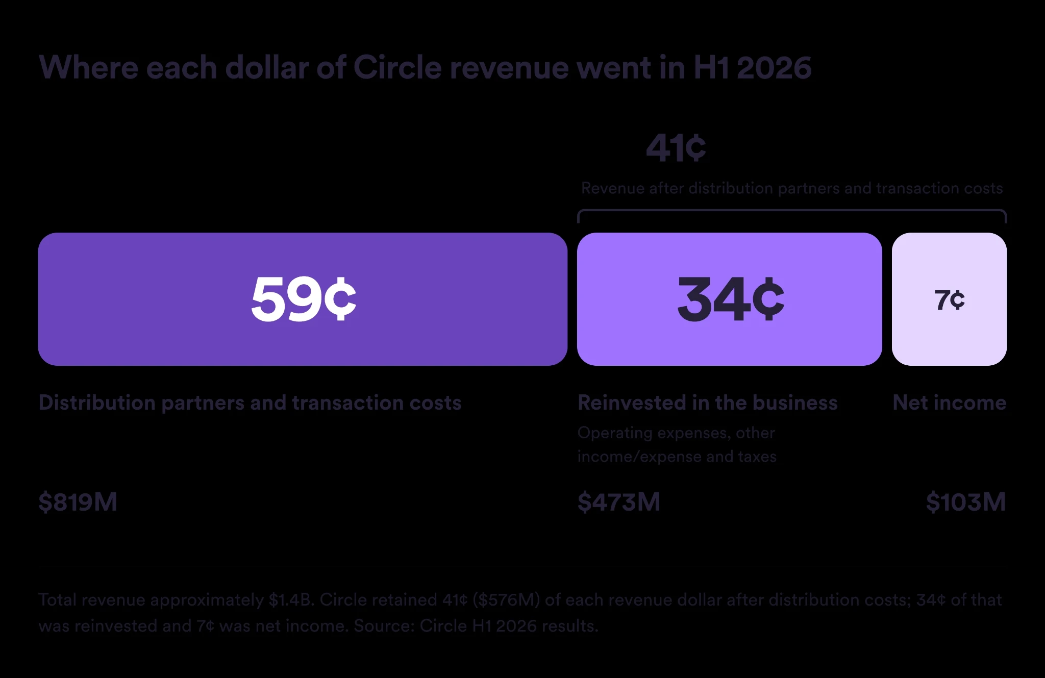 Warum behält Circle nur 7 Cent je verdientem Dollar?