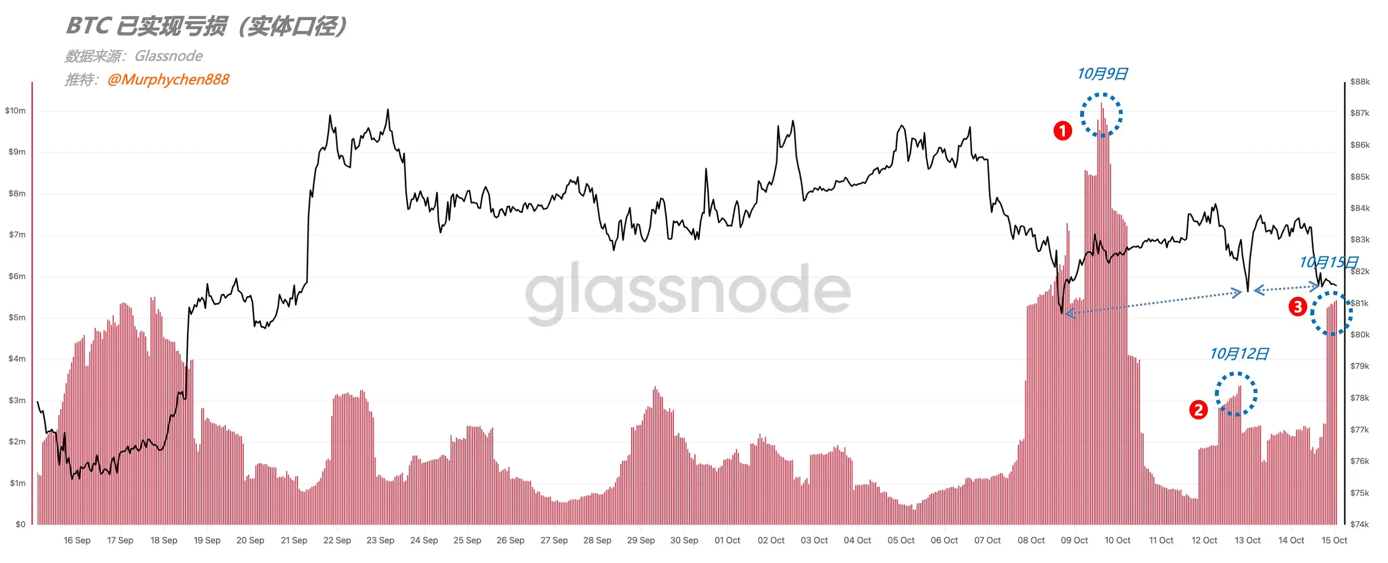 Inflation übertrifft Erwartungen, Bitcoin fällt auf 80.000 USD – ist eine Zinserhöhung noch fern?