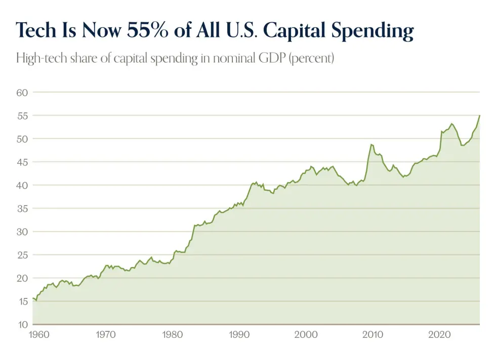a16z's latest report: Technology has become the