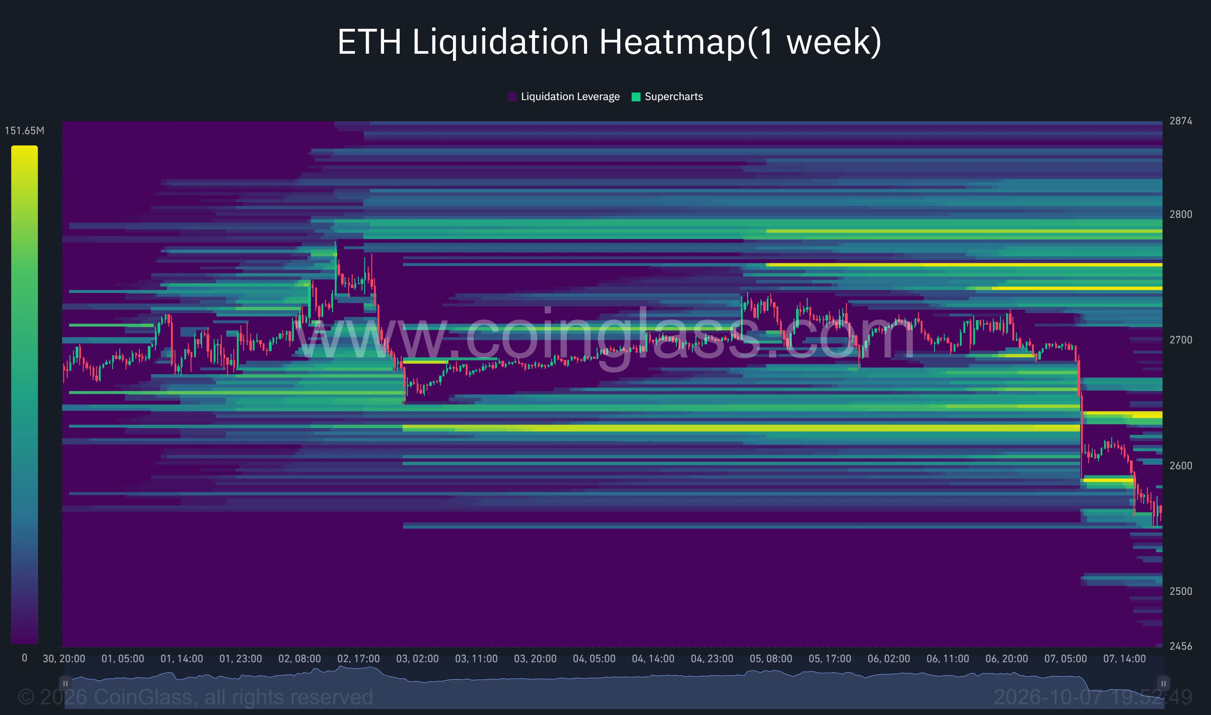 Ethereum one-week liquidation heatmap showing ETH falling toward $2,550, with major liquidity clusters concentrated above $2,600 and $2,700.