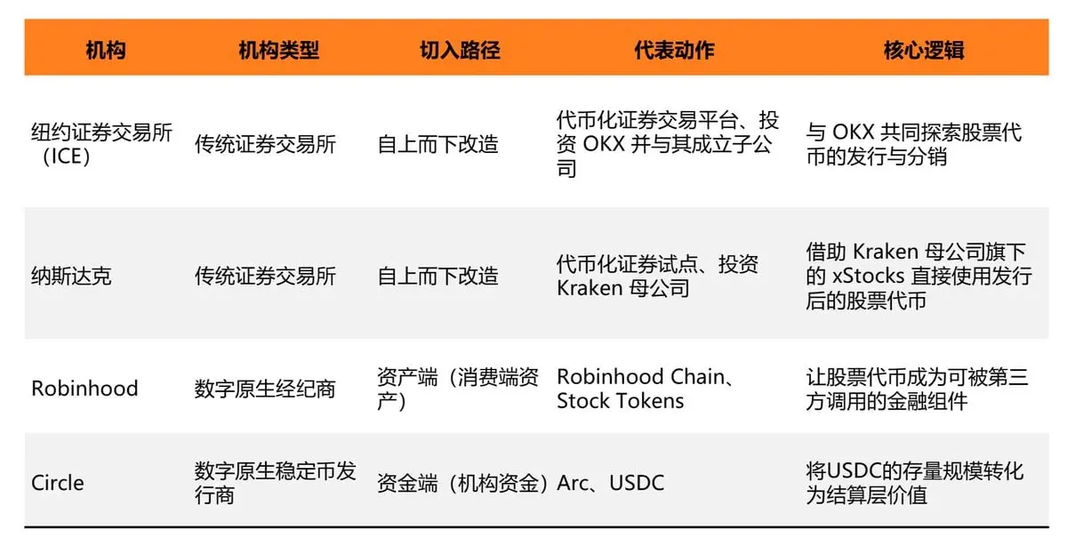 代幣化股票獲批後:Robinhood、Circle 與鏈上金融下一階段