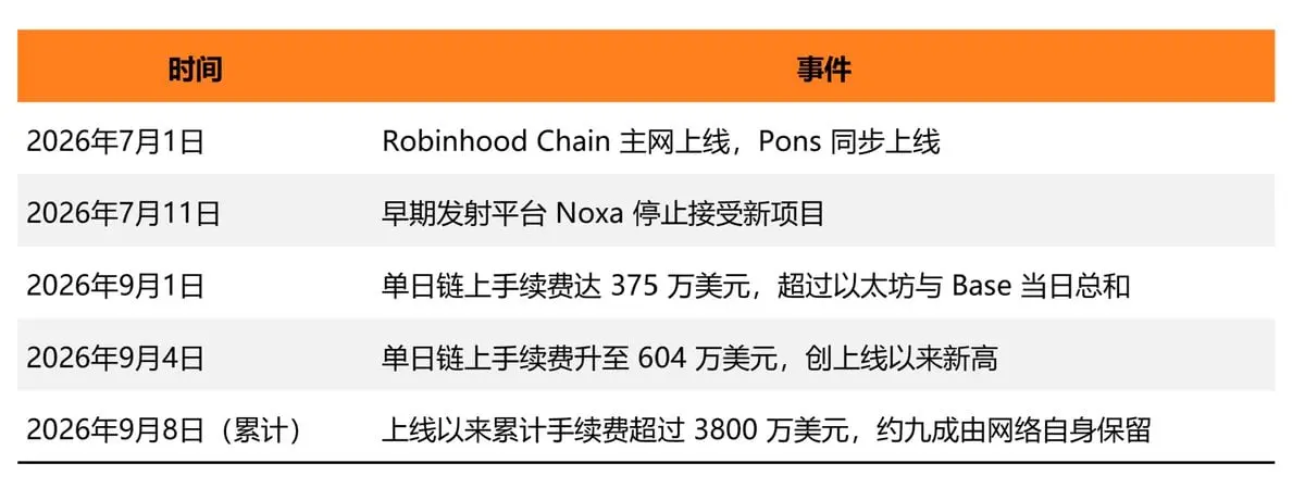 證券代幣化獲批准後:Robinhood、Circle 與鏈上金融下一階段