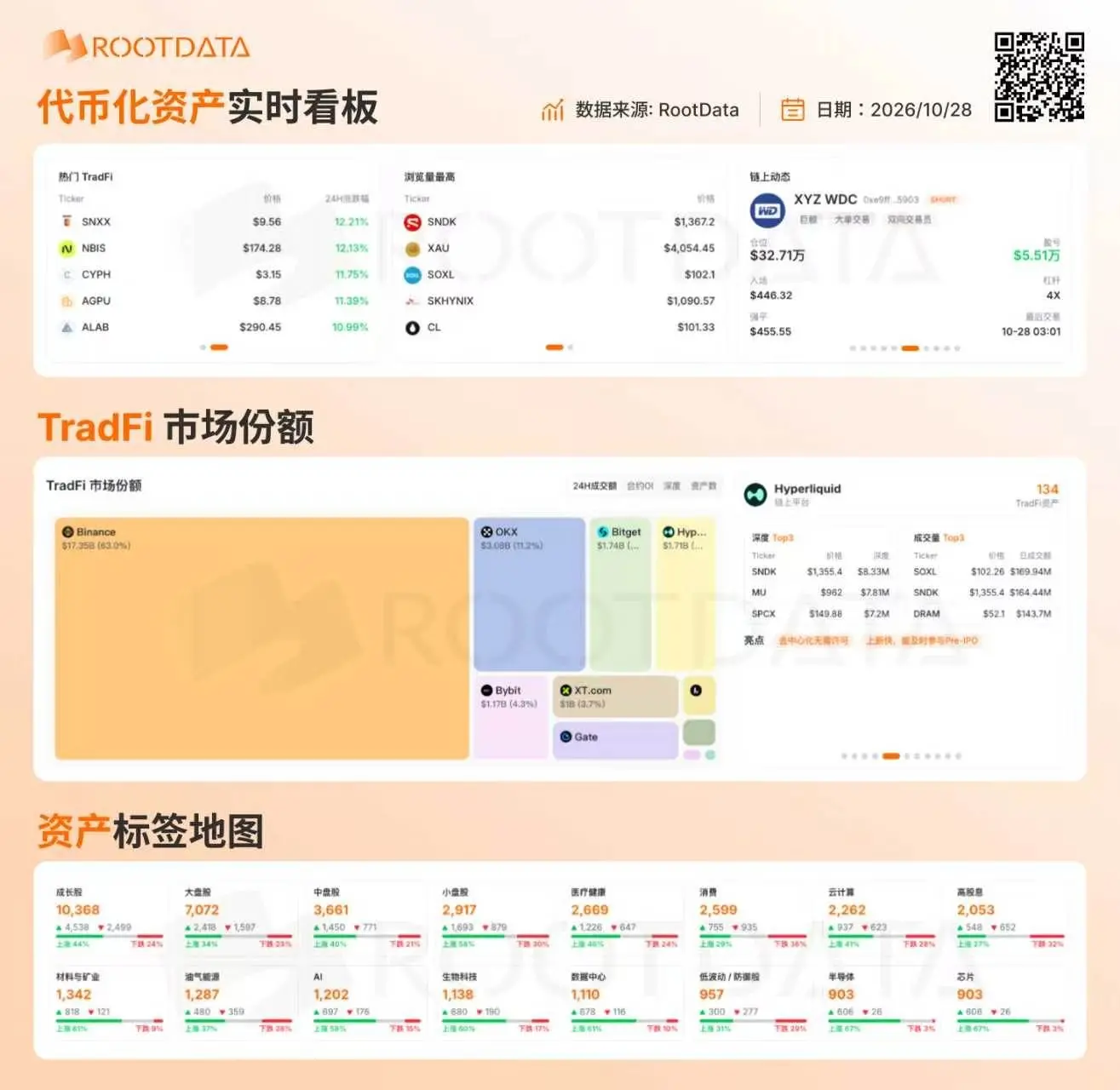 From Binance Alpha to Payward: RootData has become a more trusted data layer for tokenized assets among institutions