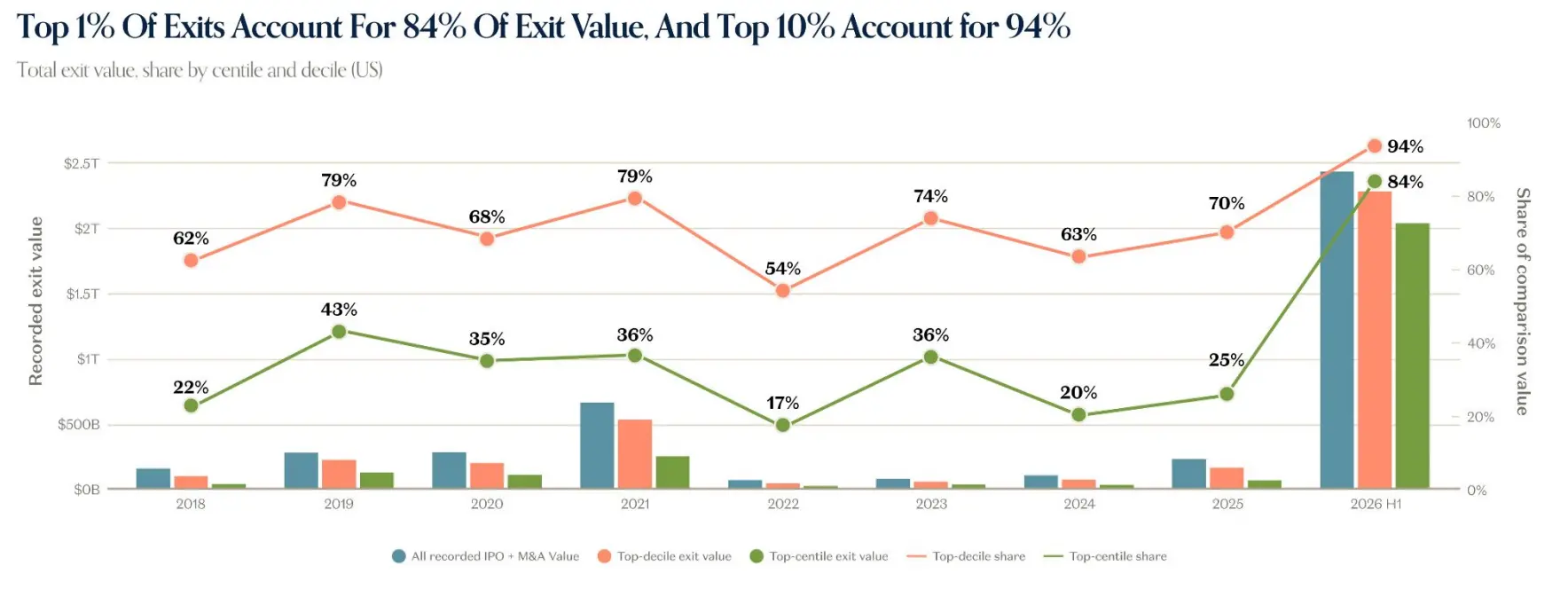 a16z's latest report: Technology has become the