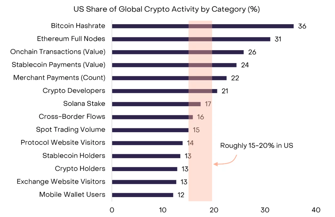 Gráfico de barras que muestra las participaciones estimadas de EE.UU. en la actividad cripto global, desde el 12 % de usuarios de billeteras móviles hasta el 36 % del hashrate de Bitcoin.