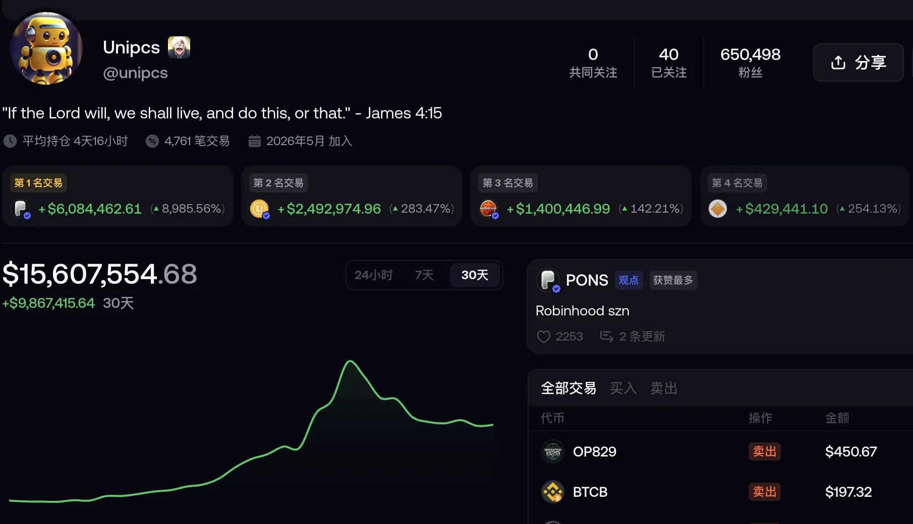 Bonk Guy's weekly shrinkage is 6.35 million USD, and the top spot on the Fomo chart has been overtaken