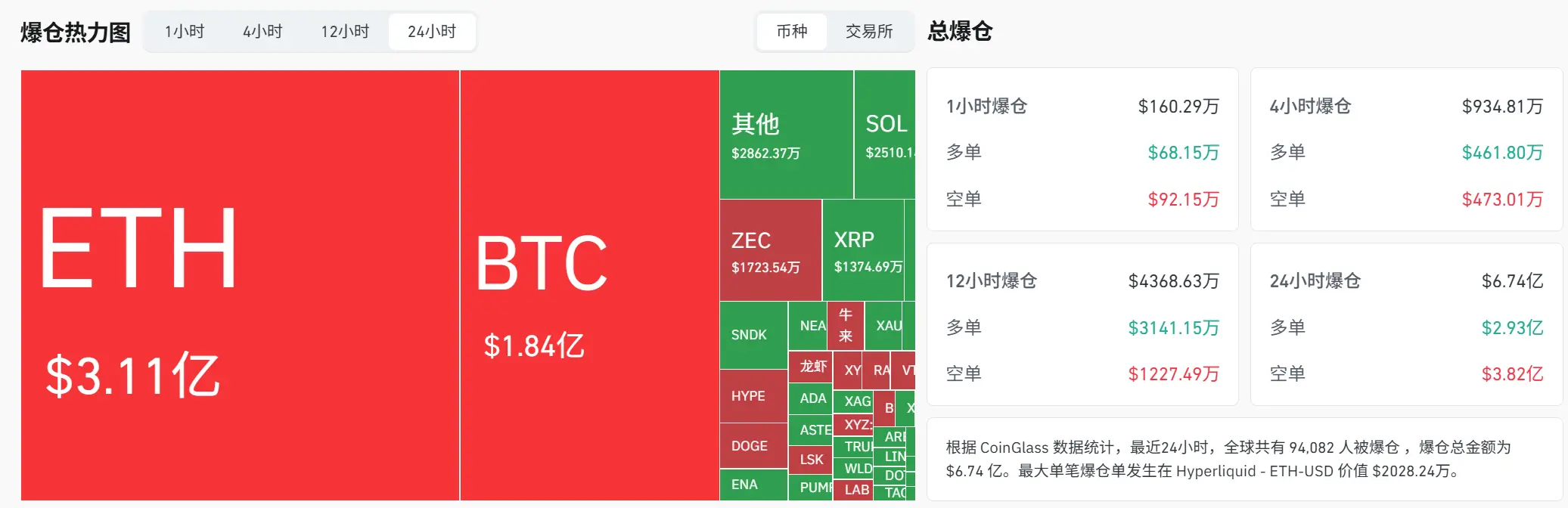 L'IPC accende le aspettative di un rialzo dei tassi! Il mercato crypto subisce un doppio colpo, con quasi 100.000 liquidazioni