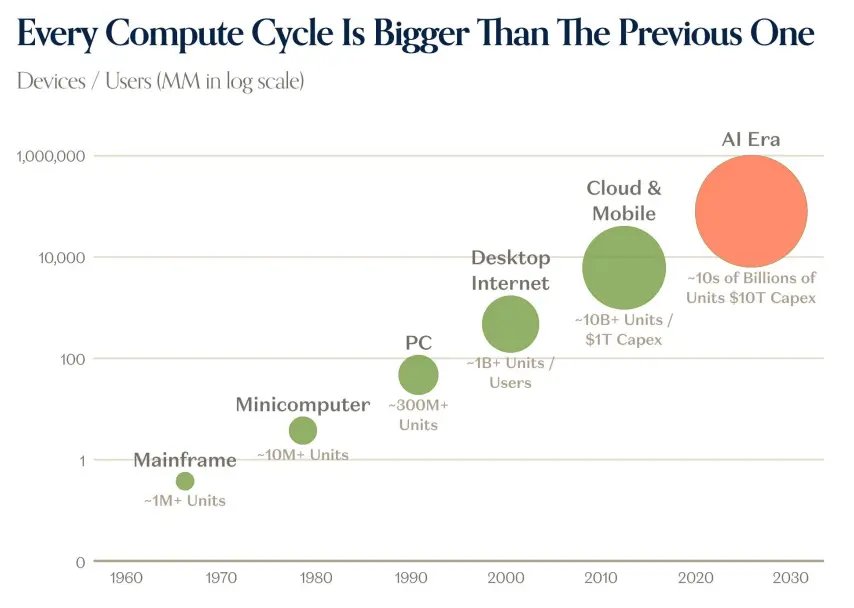 a16z's latest report: Technology has become the