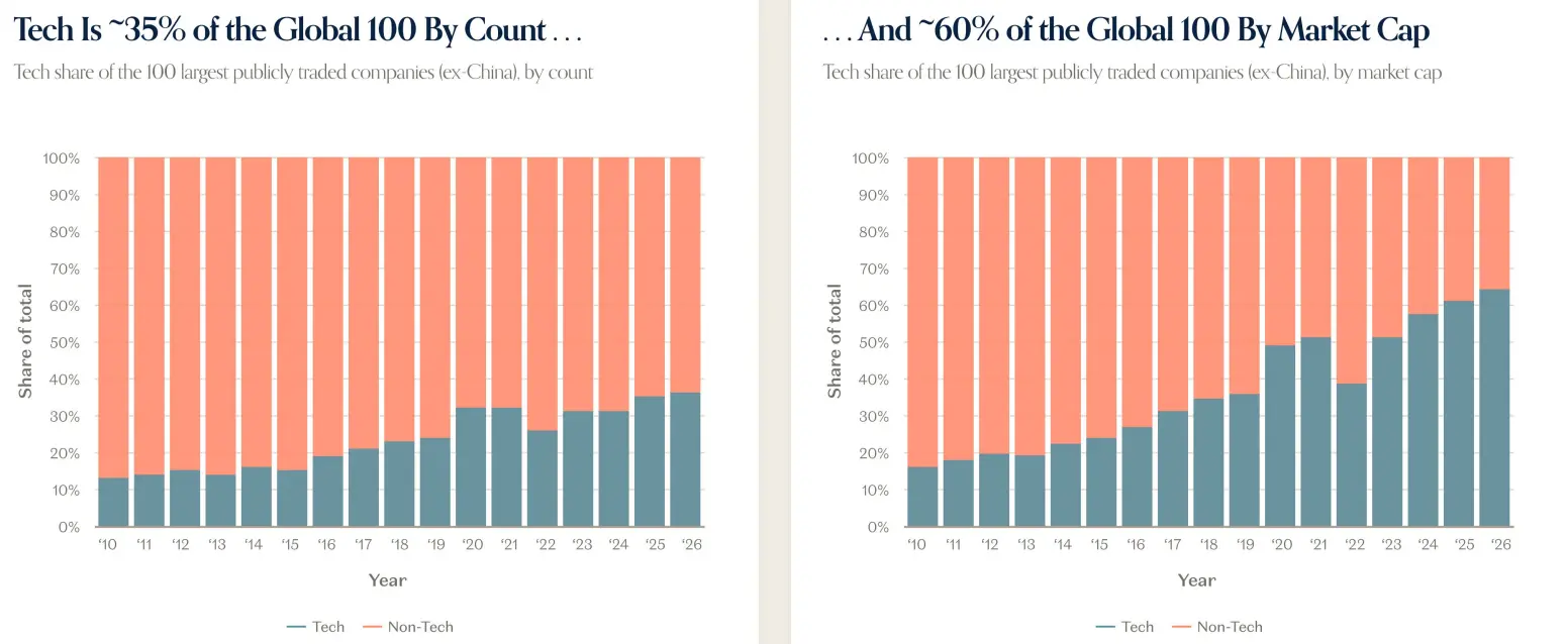 a16z's latest report: Technology has become the