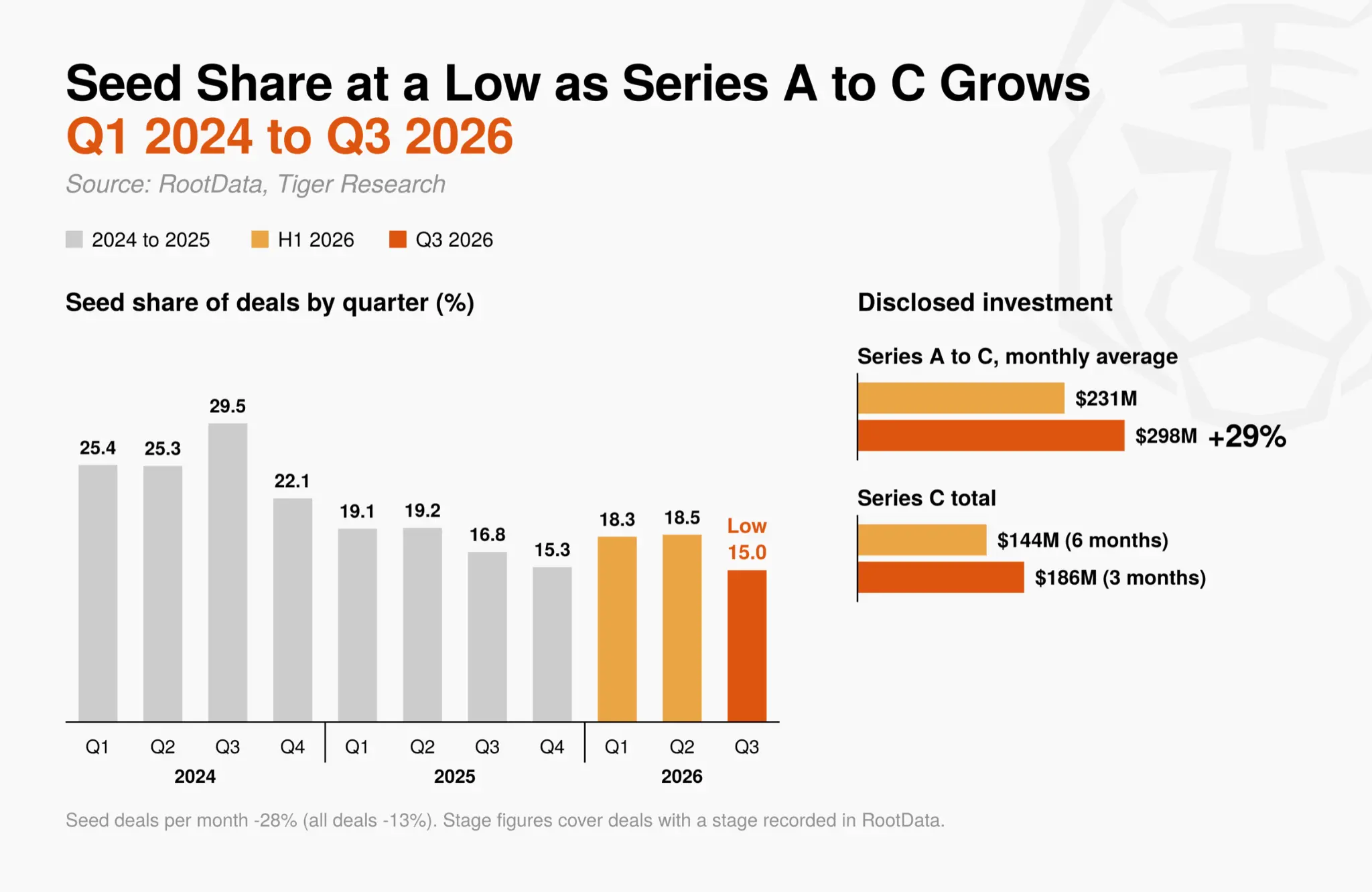 Tiger Research: Q3 2026 Cryptocurrency Industry Investment Report