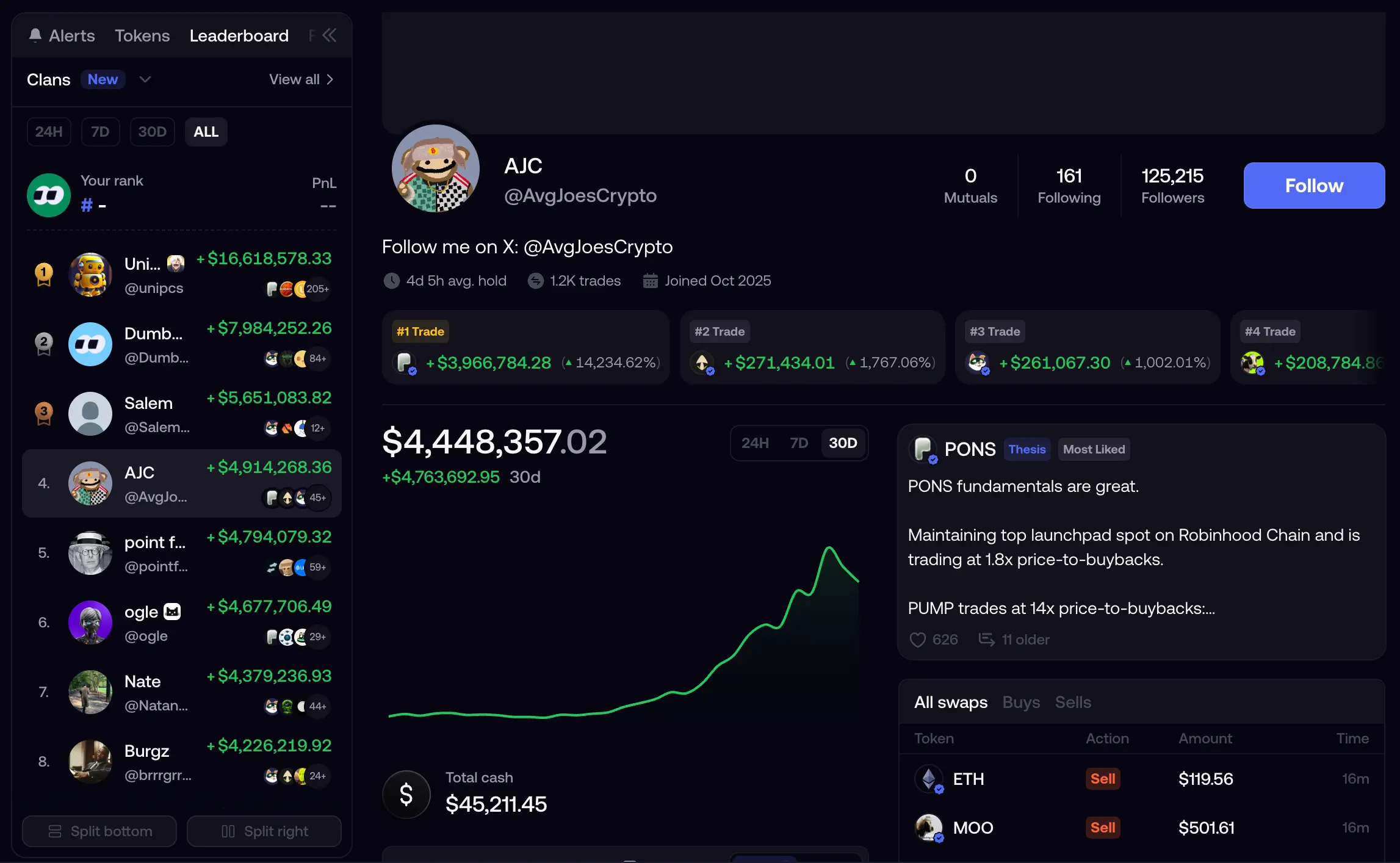 Top trader AJC, ranked fourth on the Fomo leaderboard, reveals the trading logic of Robinhood Chain