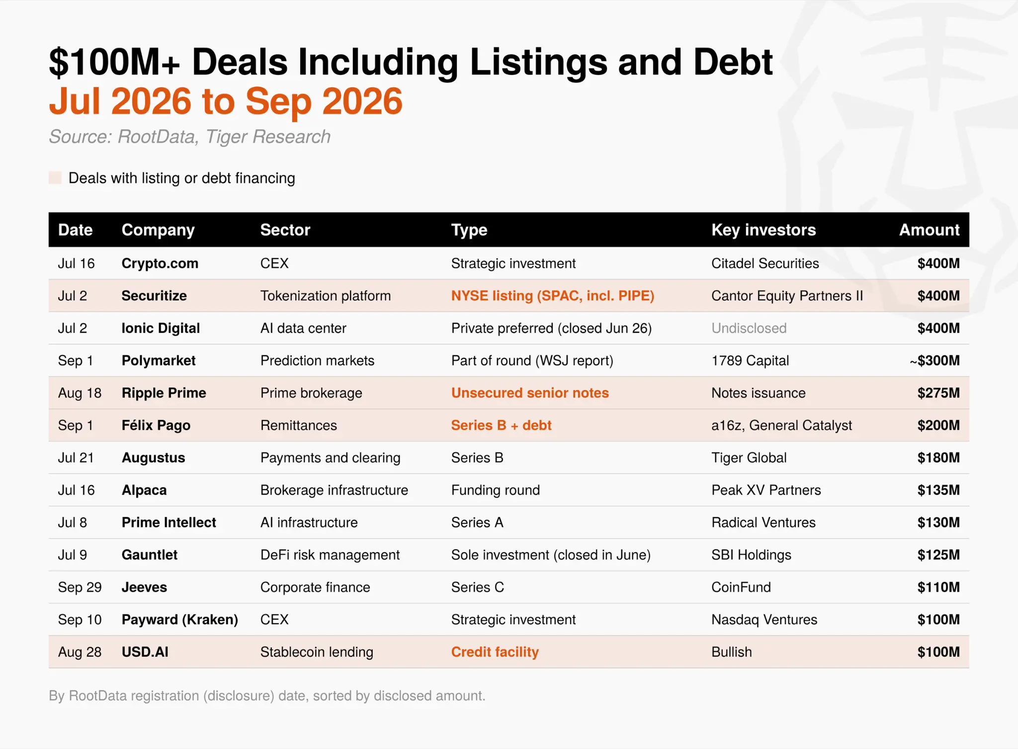 Tiger Research: Q3 2026 Cryptocurrency Industry Investment Report
