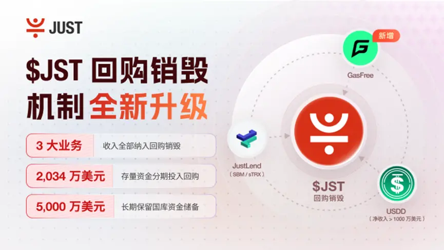 Le mécanisme de rachat et de brûlage de JST a été entièrement mis à niveau : un nouveau revenu GasFree ajouté et 0,34 million de fonds existants injectés, les trois activités principales de JUST construisent conjointement une nouvelle base de valeur pour JST