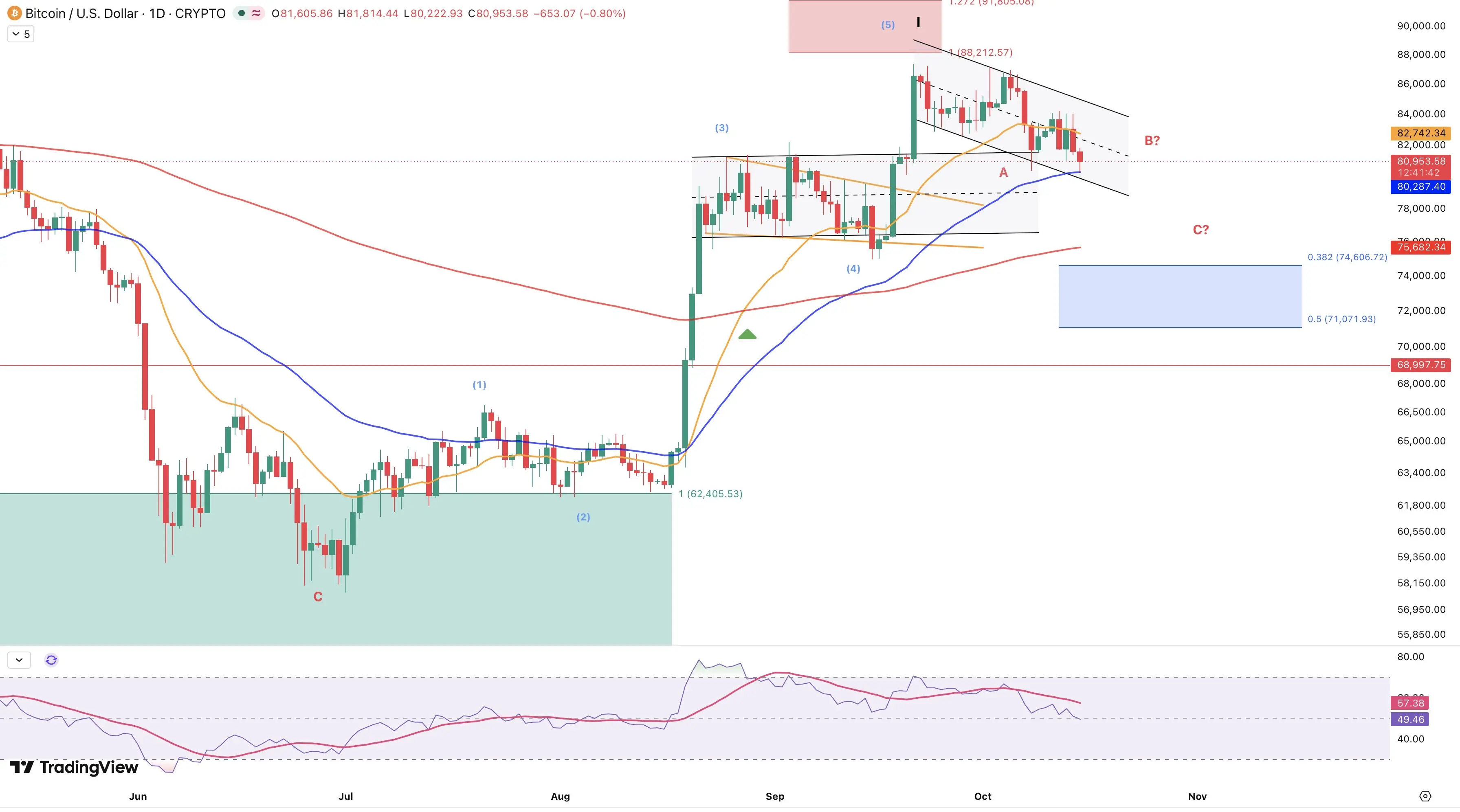 Inflation übertrifft Erwartungen, Bitcoin fällt auf 80.000 USD – ist eine Zinserhöhung noch fern?