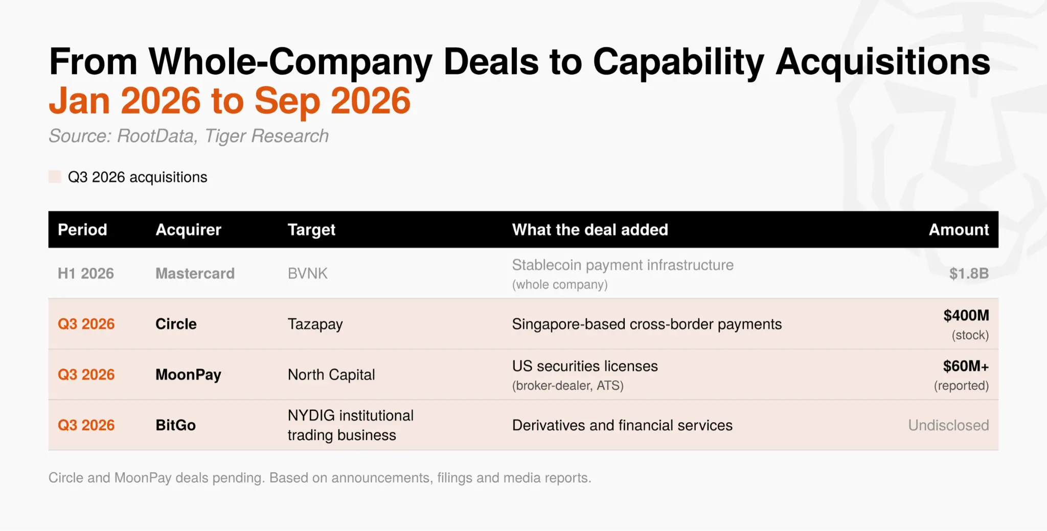 Tiger Research: Q3 2026 Cryptocurrency Industry Investment Report