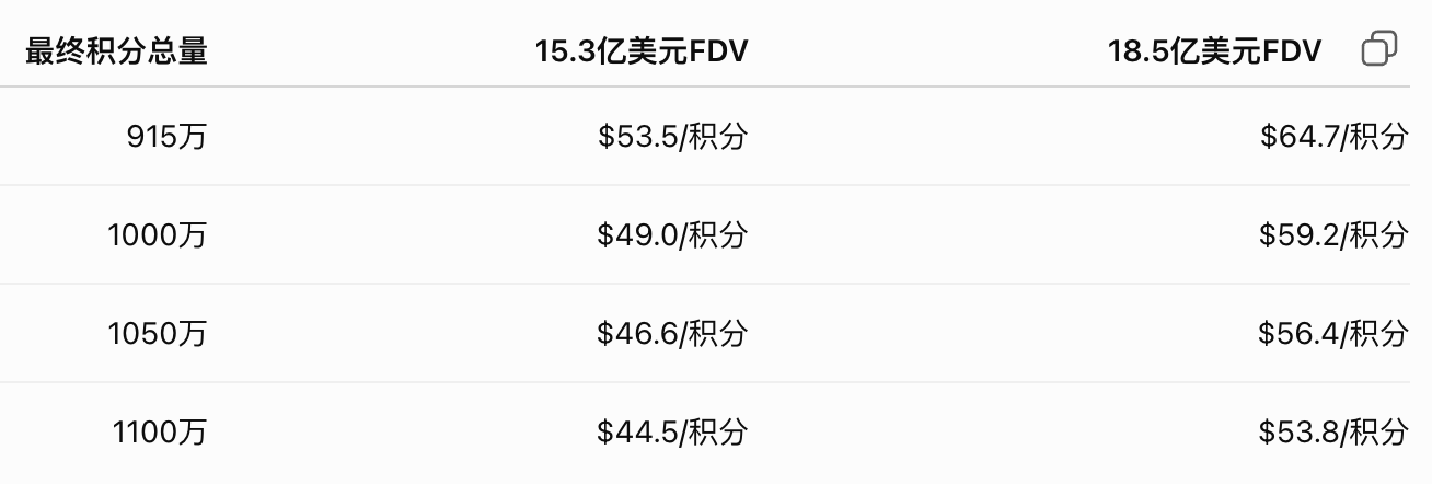 變分宣布空投細節:您的點數究竟值多少?