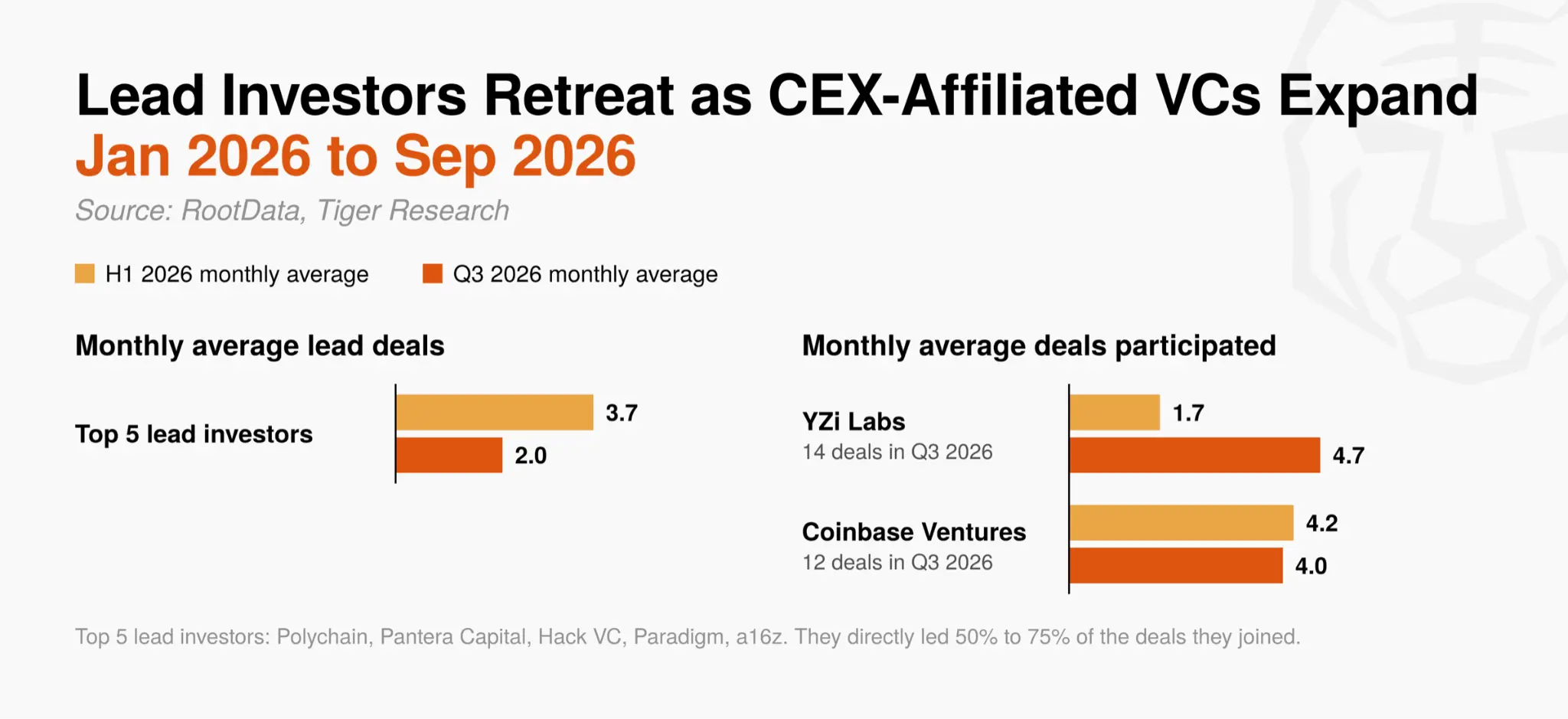 Tiger Research: Q3 2026 Cryptocurrency Industry Investment Report