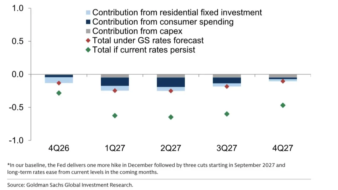 Goldman Sachs interpretation: It is expected that interest rate cuts will not occur until the second half of 2027. How much longer will high interest rates last?