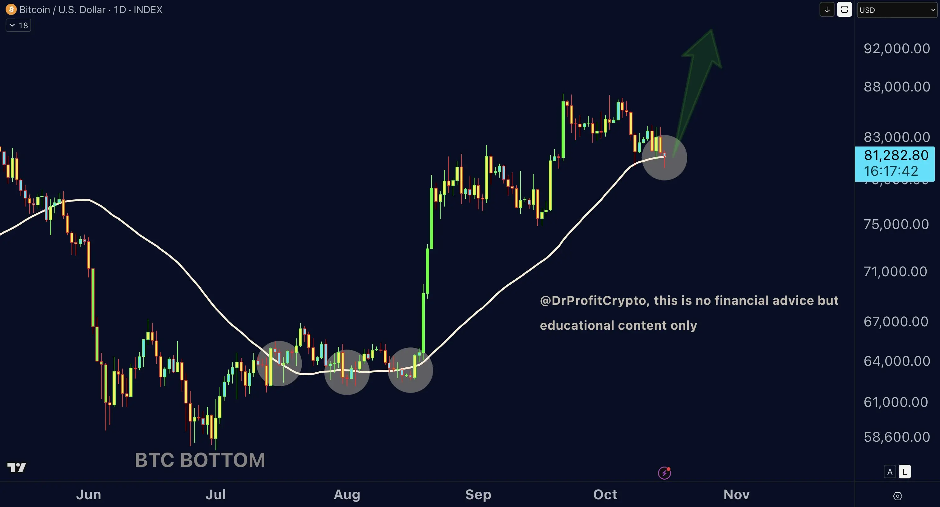 Inflation übererfüllt Erwartungen, Bitcoin korrigiert auf 80.000 USD – liegt eine Zinserhöhung noch fern?